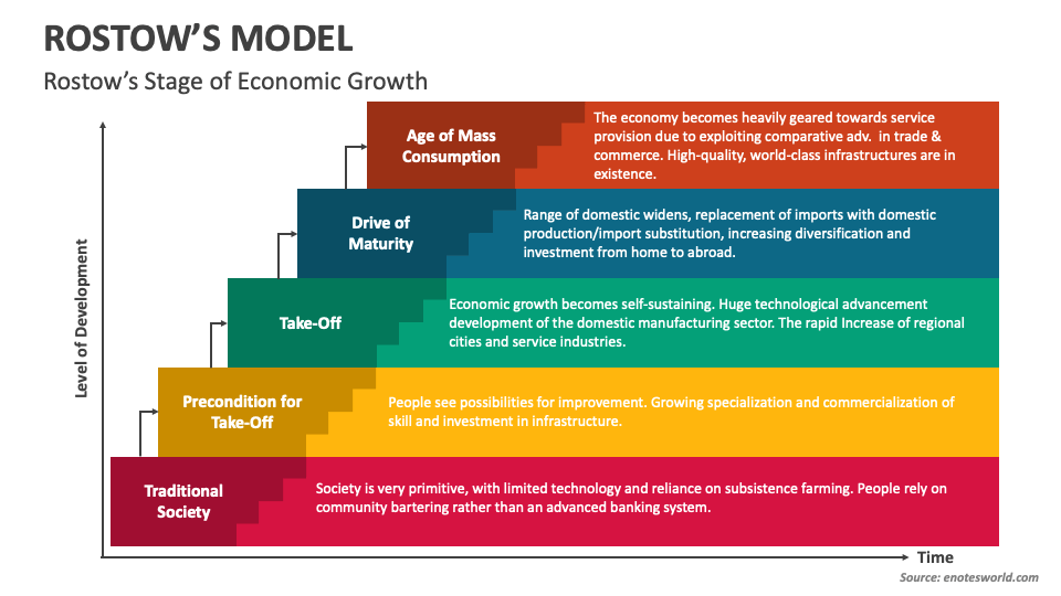 Rostow's Model PowerPoint And Google Slides Template - PPT Slides