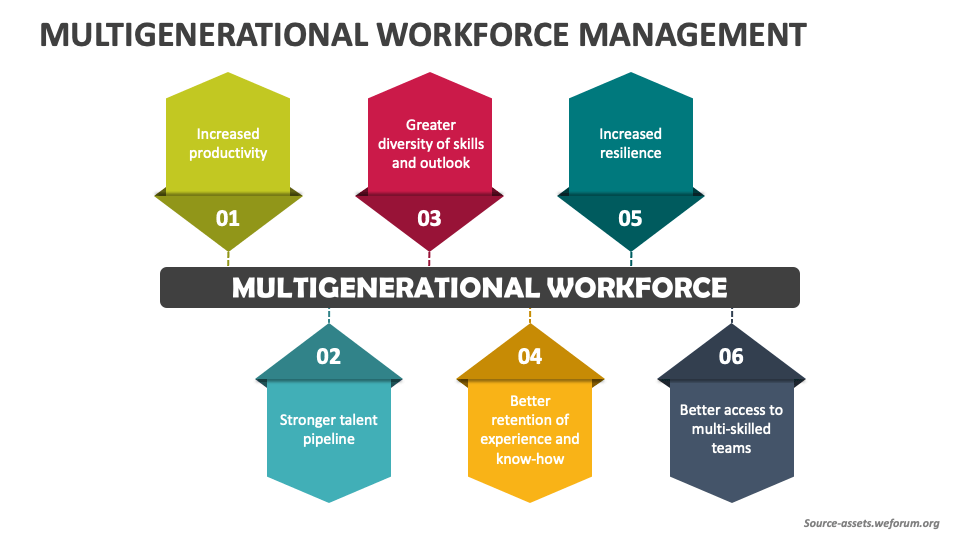 Multigenerational Workforce Management PowerPoint and Google Slides ...