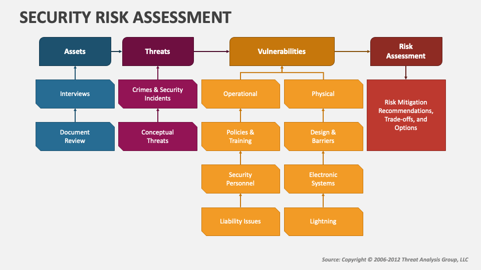 security risk assessment presentation