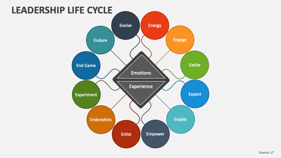 Leadership Life Cycle PowerPoint Presentation Slides - PPT Template