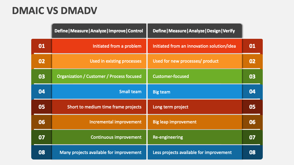 Dmaic Vs Dmadv Powerpoint Presentation Slides Ppt Template 9141