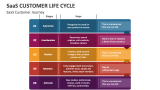 SaaS Customer Life Cycle PowerPoint And Google Slides Template - PPT Slides