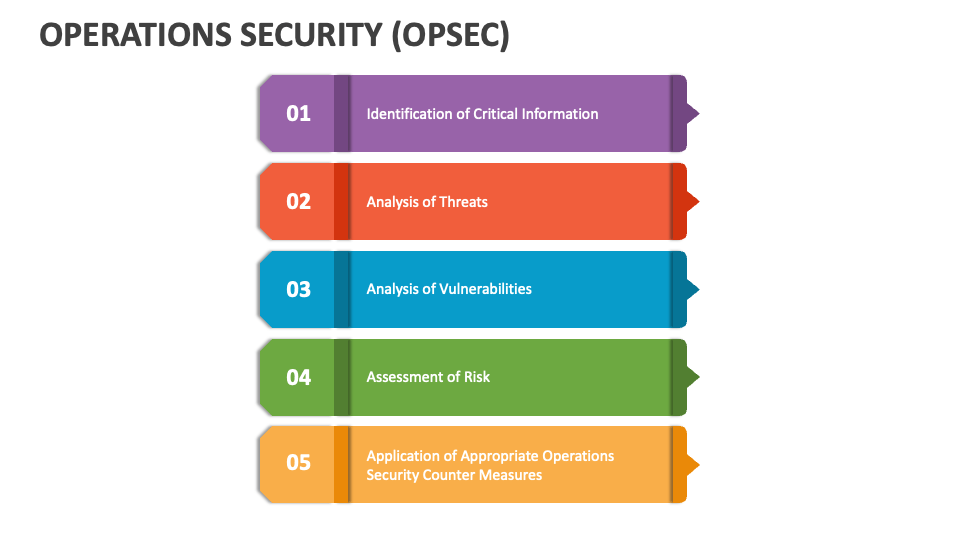 Operations Security (OPSEC) PowerPoint Presentation Slides PPT Template