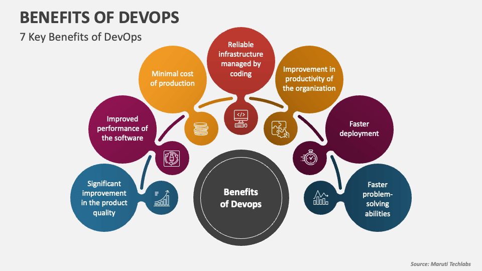 Benefits of Devops PowerPoint Presentation Slides - PPT Template