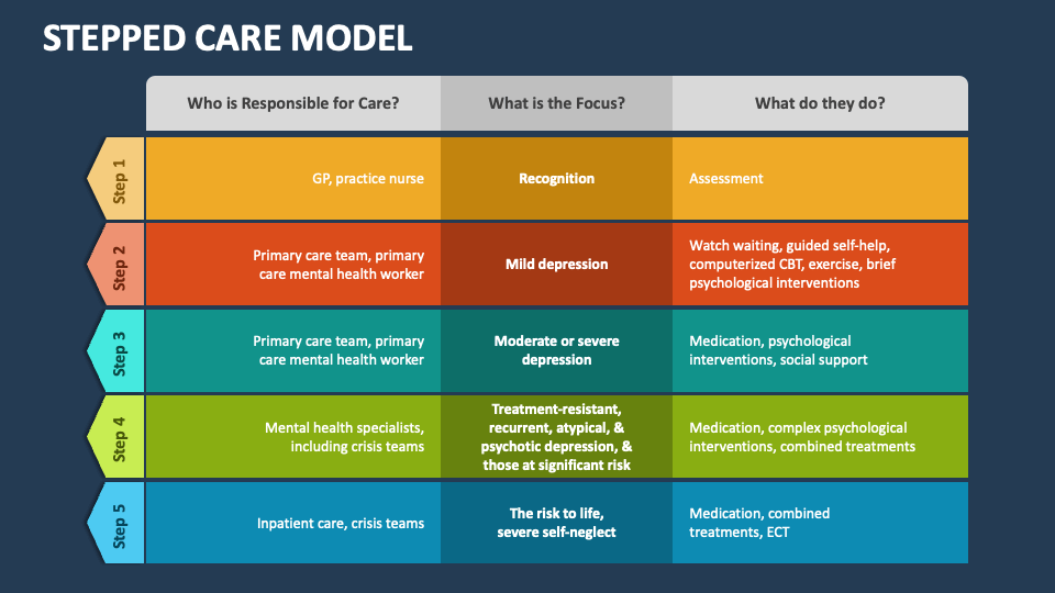 Stepped Care Model PowerPoint and Google Slides Template - PPT Slides