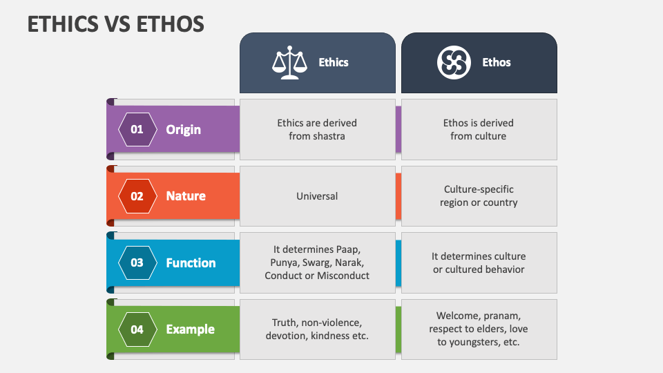 Ethics Vs Ethos PowerPoint and Google Slides Template - PPT Slides