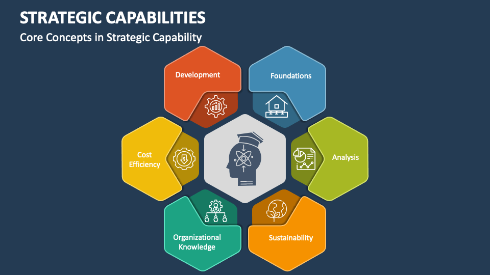 Strategic Capabilities PowerPoint and Google Slides Template - PPT Slides