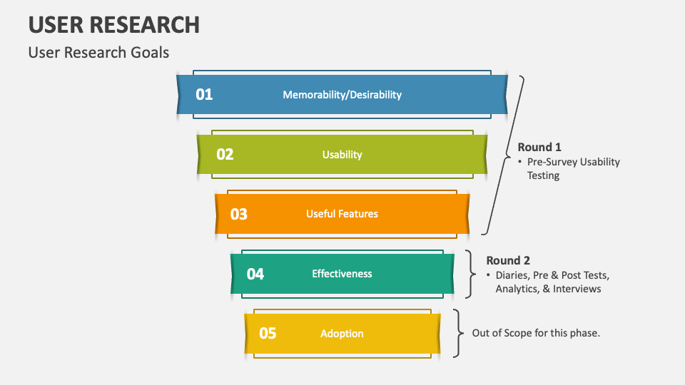 User Research PowerPoint Presentation Slides - PPT Template