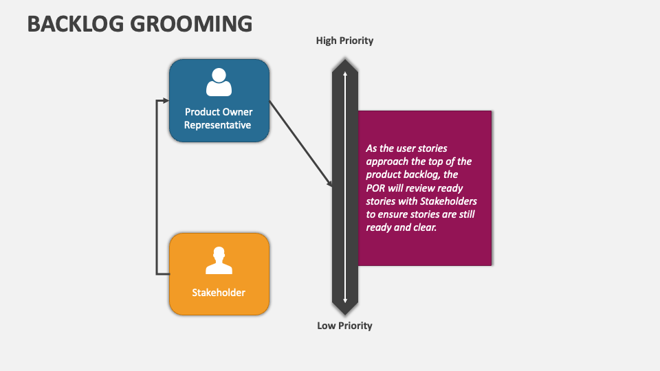 Backlog Grooming PowerPoint and Google Slides Template - PPT Slides