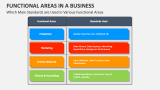 Functional Areas in a Business PowerPoint and Google Slides Template ...