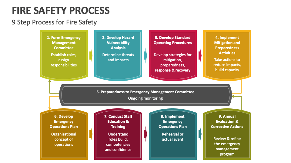 Fire Safety Process PowerPoint Presentation Slides - PPT Template