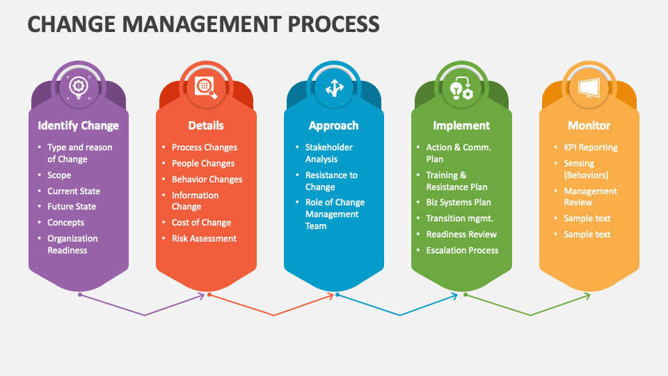 Change Management Process PowerPoint and Google Slides Template - PPT ...