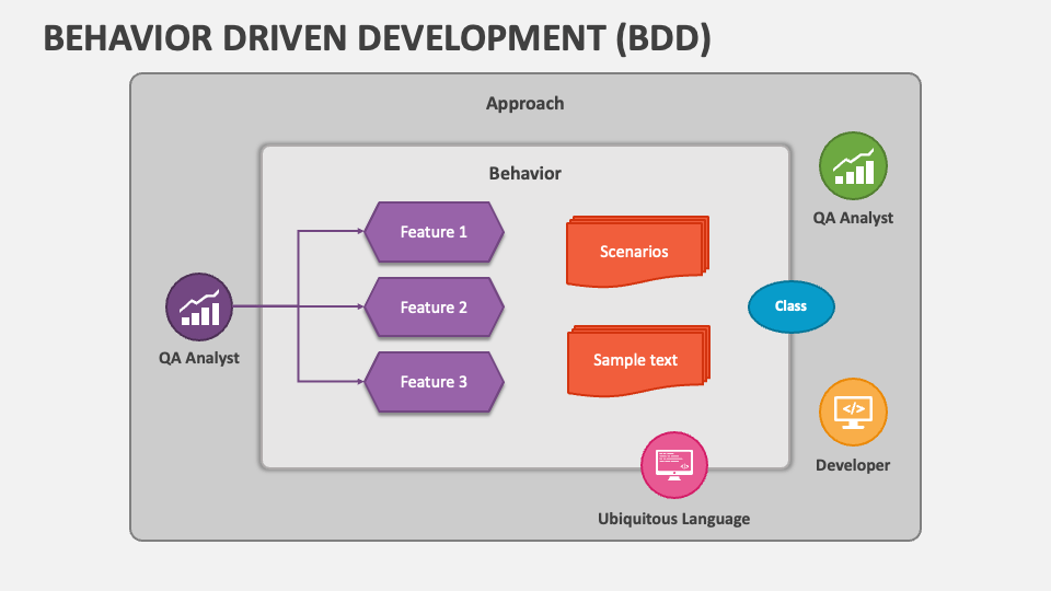 Behavior Driven Development (BDD) PowerPoint And Google Slides Template ...