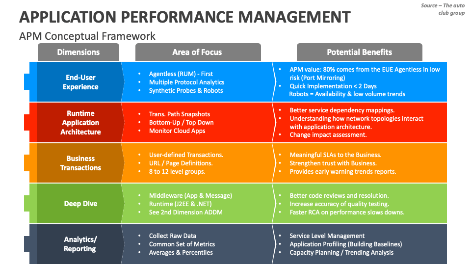 Application Performance Management PowerPoint and Google Slides