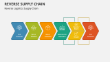 Reverse Supply Chain PowerPoint Presentation Slides - PPT Template