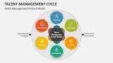 Talent Management Cycle PowerPoint and Google Slides Template - PPT Slides