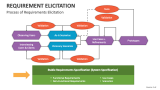 Requirement Elicitation PowerPoint Presentation Slides - PPT Template