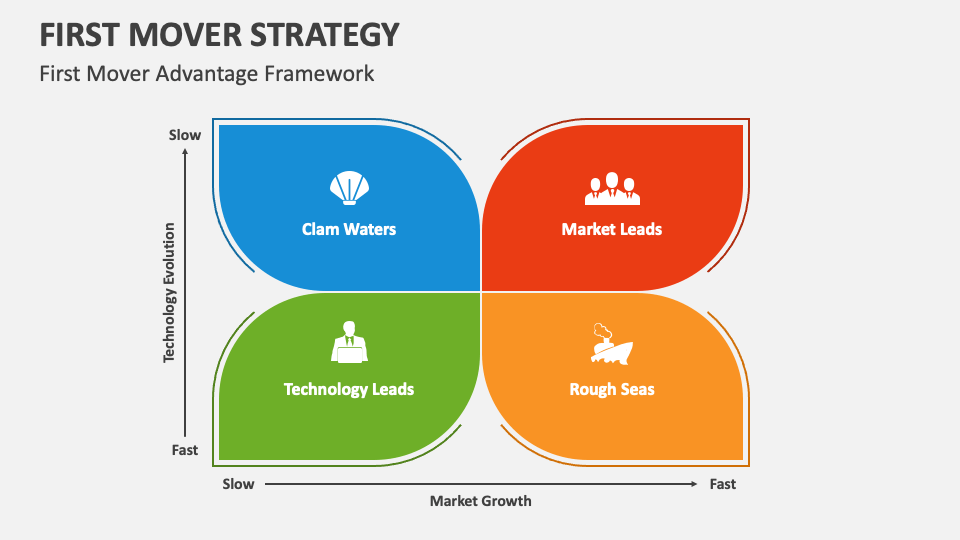 First Mover Strategy PowerPoint Presentation Slides PPT Template