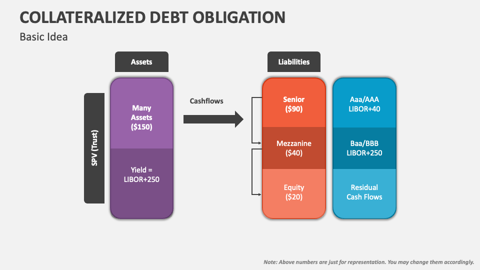 Collateralized Debt Obligation PowerPoint Presentation Slides - PPT ...