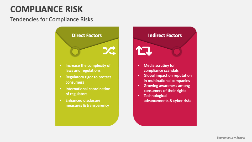 Compliance Risk PowerPoint Presentation Slides - PPT Template