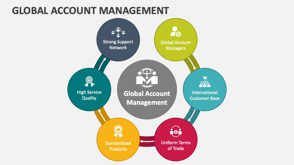 Global Account Management PowerPoint And Google Slides Template PPT   Global Account Management Slide1 