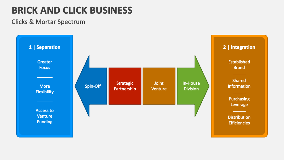 Brick-and-Click  Web & Online Sales Model for Manufacturers