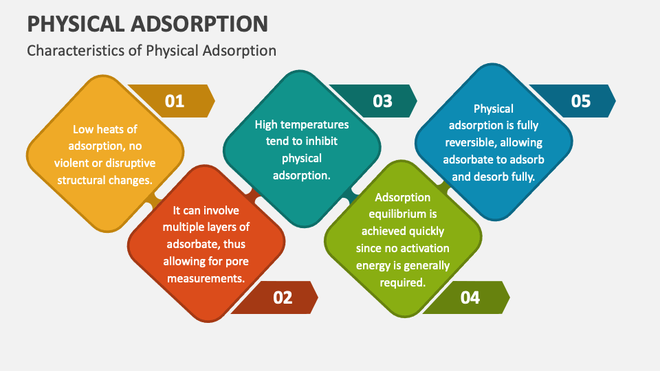 Physical Adsorption PowerPoint and Google Slides Template - PPT Slides