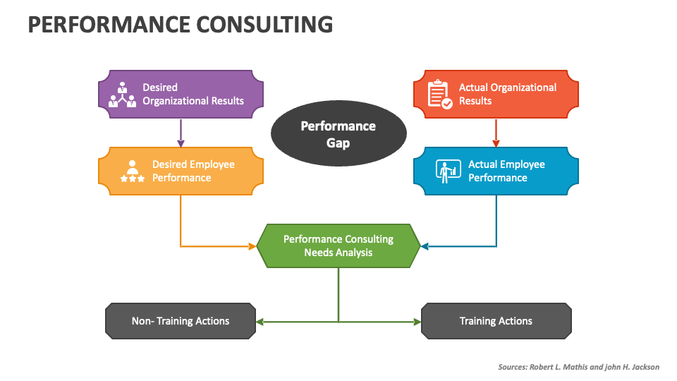 Performance Consulting PowerPoint Presentation Slides - PPT Template