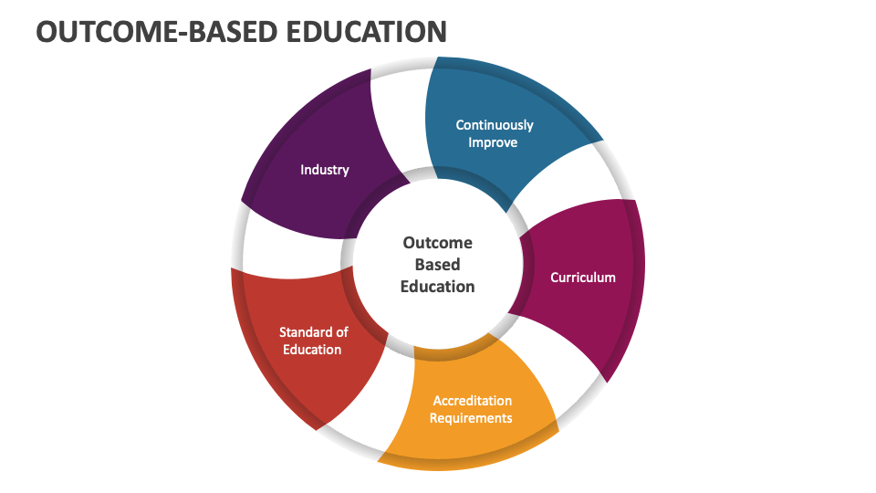 thesis about outcome based education