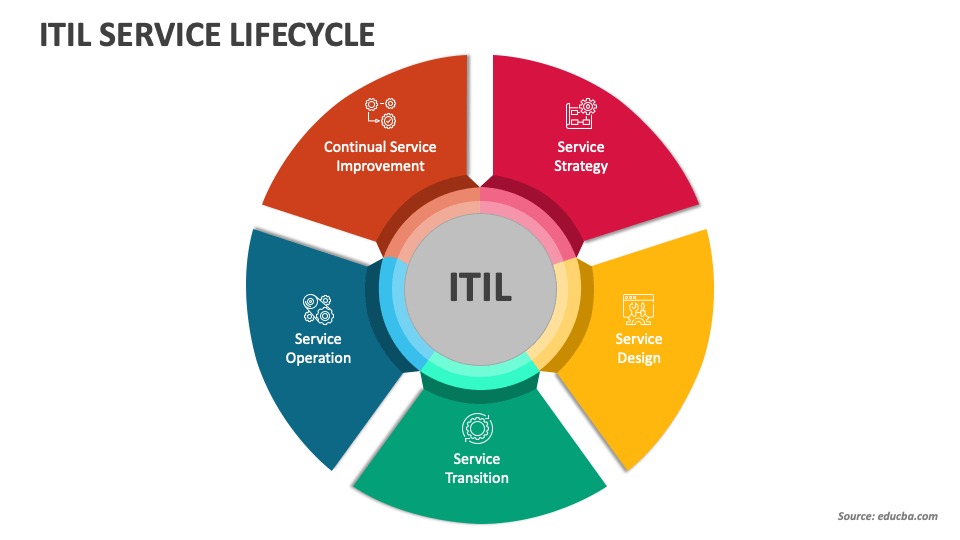 itil-service-lifecycle-powerpoint-and-google-slides-template-ppt-slides