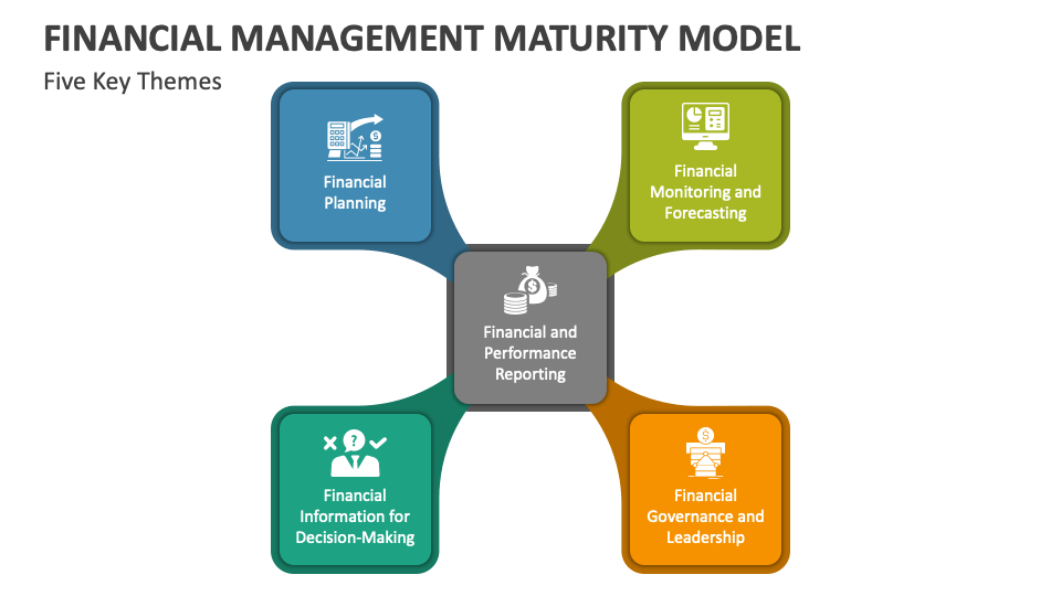 Financial Management Maturity Model PowerPoint and Google Slides ...