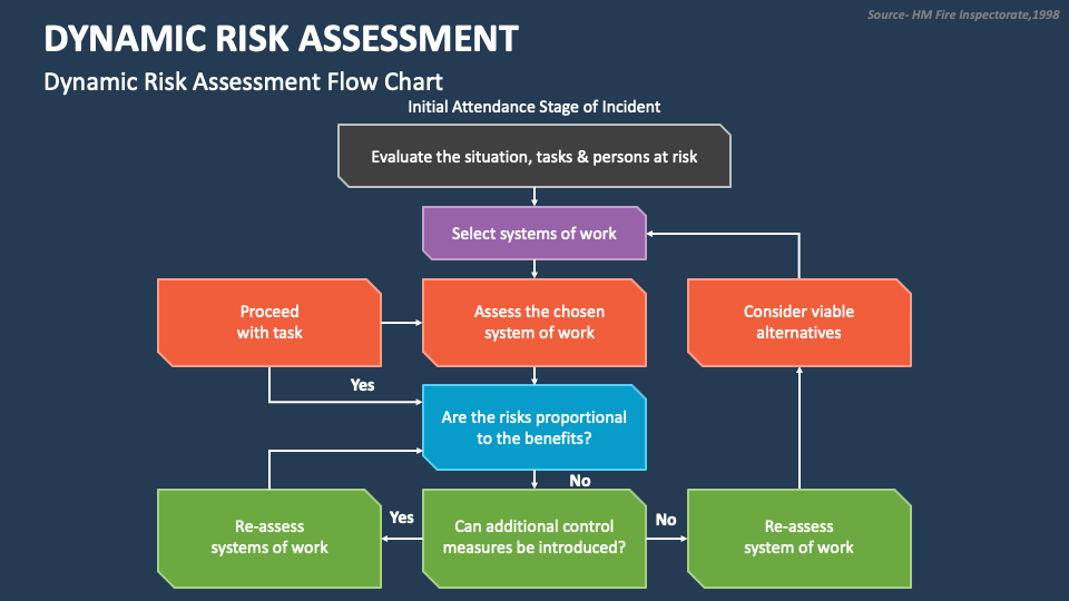Dynamic Risk Assessment Powerpoint Presentation Slides Ppt Template 1091