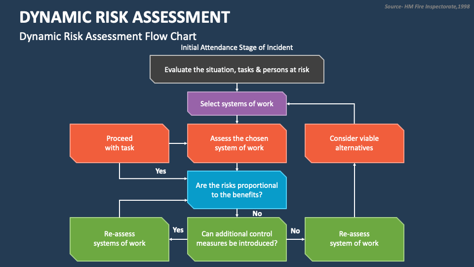 Dynamic Risk Assessment Example