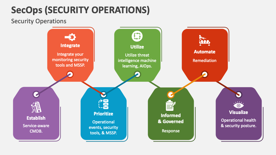 Secops Security Operations Powerpoint Presentation Slides Ppt Template