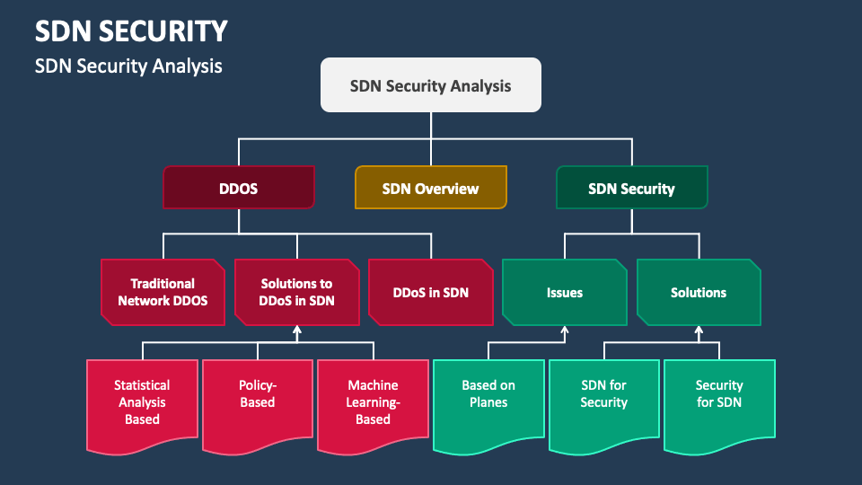 SDN Security PowerPoint and Google Slides Template PPT Slides