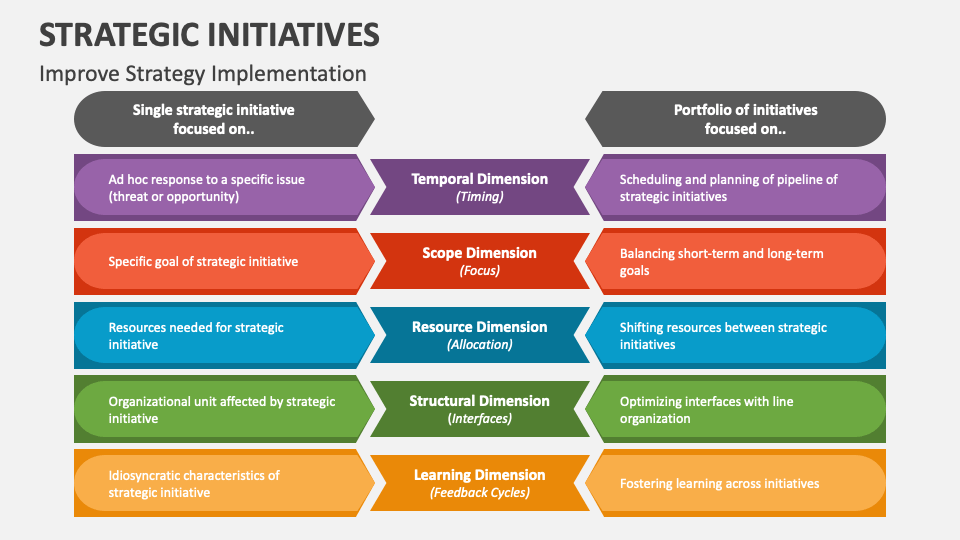 Strategic Initiatives PowerPoint and Google Slides Template - PPT Slides