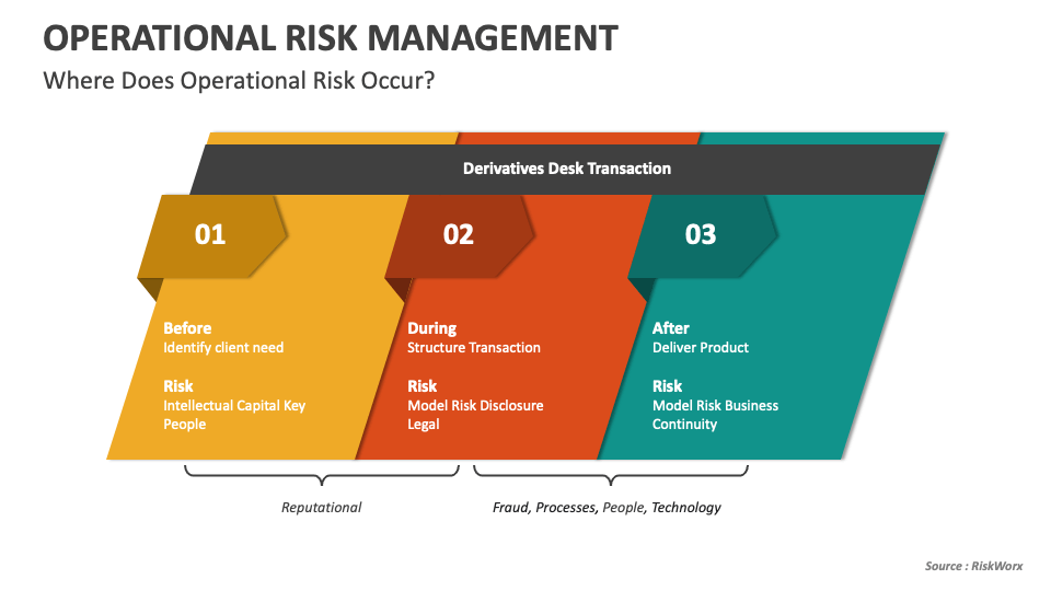 Operational Risk Management PowerPoint and Google Slides Template - PPT ...