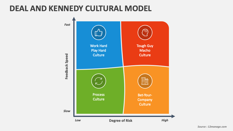 Deal and Kennedy Cultural Model PowerPoint and Google Slides Template ...