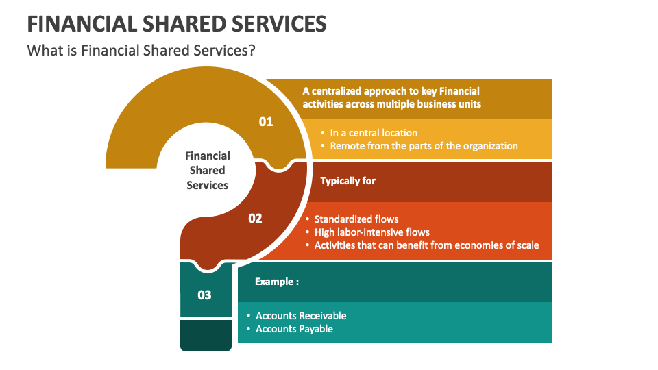 financial-shared-services-powerpoint-and-google-slides-template-ppt