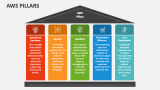 AWS Pillars PowerPoint and Google Slides Template - PPT Slides