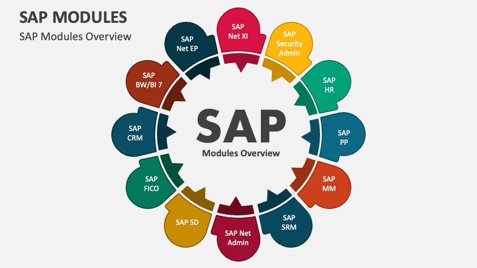 SAP Modules PowerPoint and Google Slides Template PPT Slides