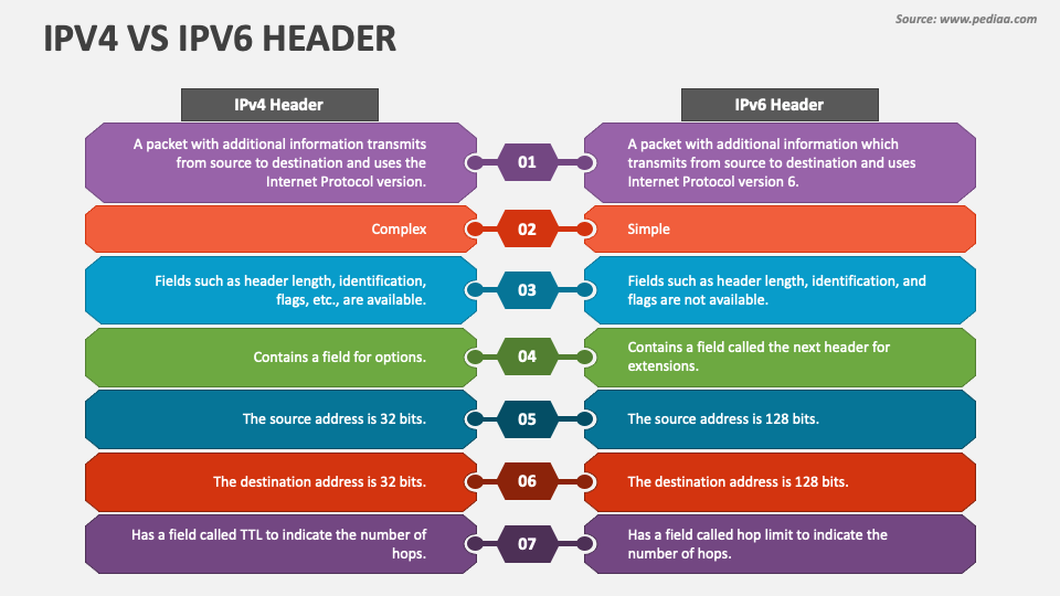 IPv4 Vs IPv6 Header PowerPoint And Google Slides Template - PPT Slides