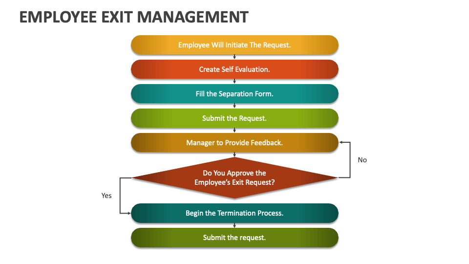 Employee Exit Management PowerPoint and Google Slides Template - PPT Slides