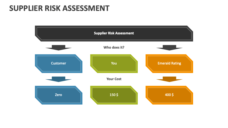 Supplier Risk Assessment PowerPoint Presentation Slides - PPT Template