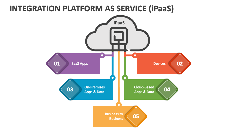 Integration Platform As Service (iPaaS) PowerPoint Presentation Slides ...