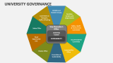 University Governance PowerPoint And Google Slides Template - PPT Slides