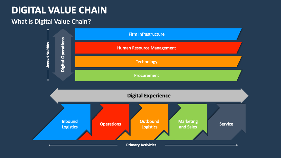 What Is Digital Value Chain