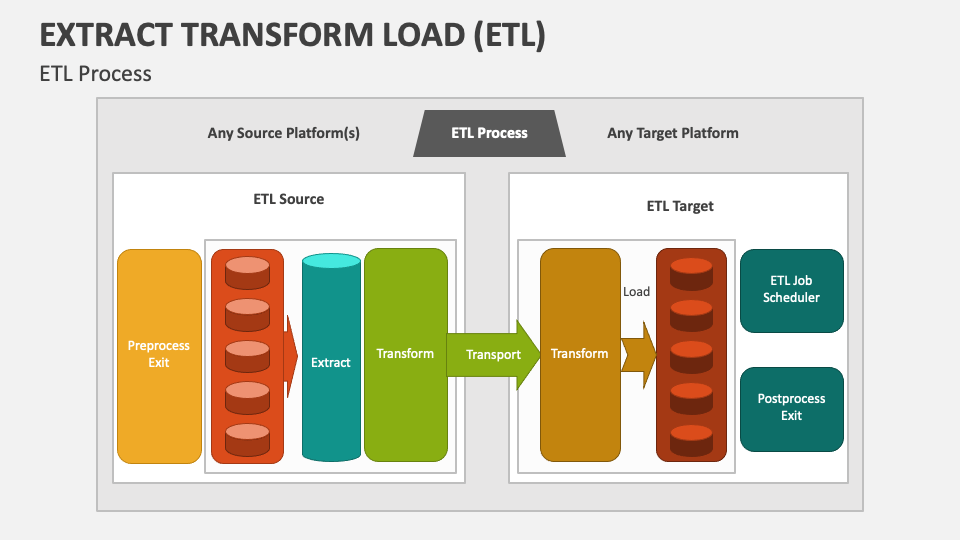 Extract Transform Load (ETL) PowerPoint Presentation Slides - PPT Template