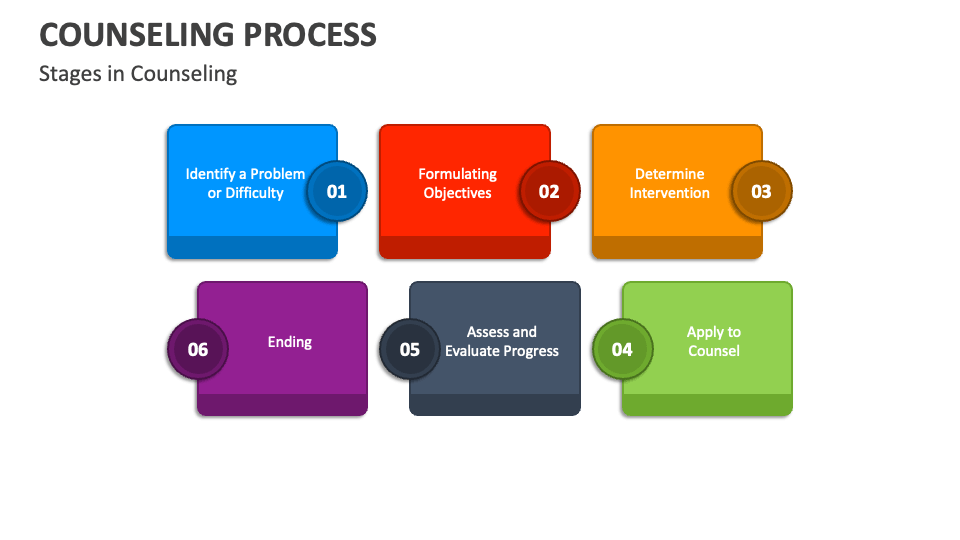 Counseling Process PowerPoint And Google Slides Template - PPT Slides