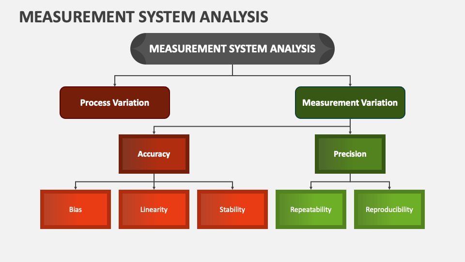 Measurement System Analysis PowerPoint And Google Slides Template PPT   Measurement System Analysis Slide4 